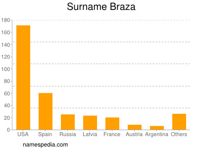 Familiennamen Braza