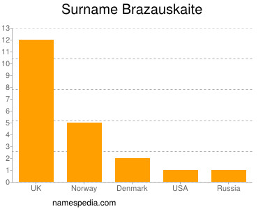Familiennamen Brazauskaite