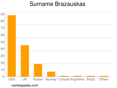 Familiennamen Brazauskas