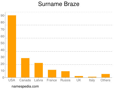 Familiennamen Braze