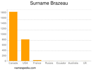 Familiennamen Brazeau