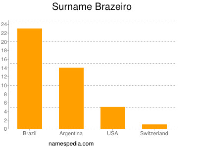 nom Brazeiro