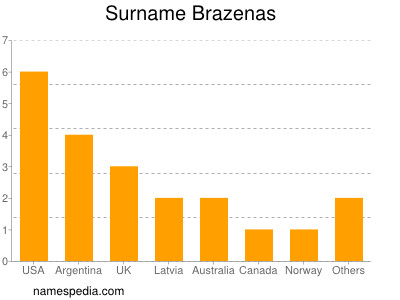 Familiennamen Brazenas