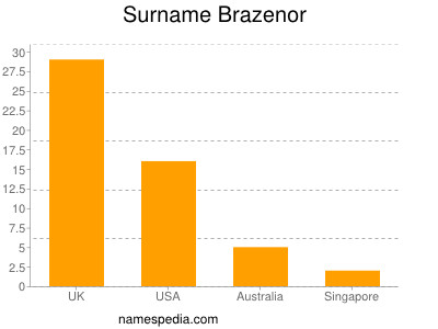 Surname Brazenor