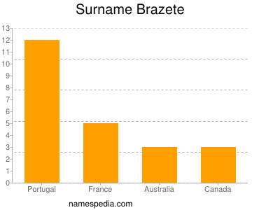 Familiennamen Brazete