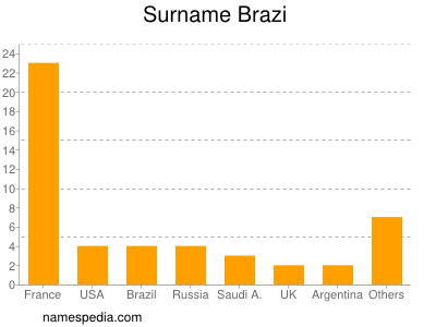 Familiennamen Brazi