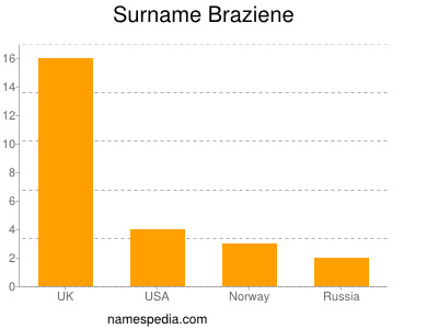 Familiennamen Braziene