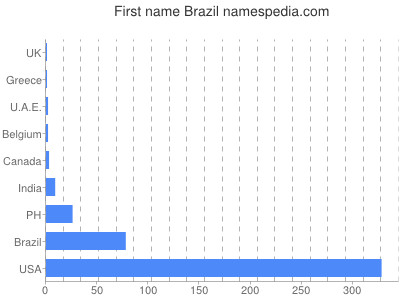 Given name Brazil