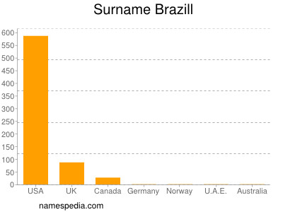 Familiennamen Brazill