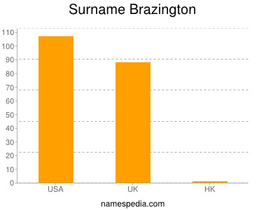 Familiennamen Brazington