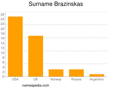 Familiennamen Brazinskas