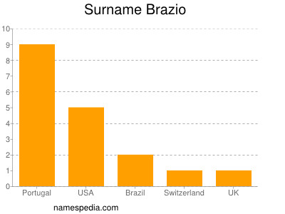 Familiennamen Brazio