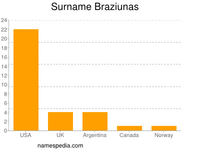 Familiennamen Braziunas