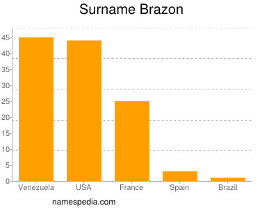 Familiennamen Brazon