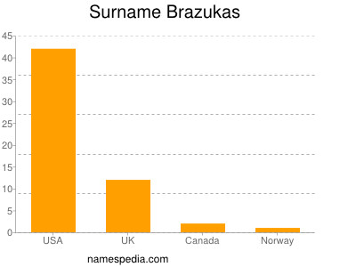 Familiennamen Brazukas