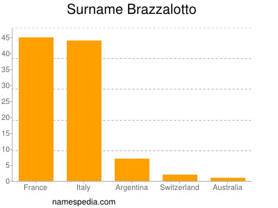 Familiennamen Brazzalotto