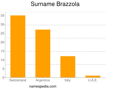 Familiennamen Brazzola