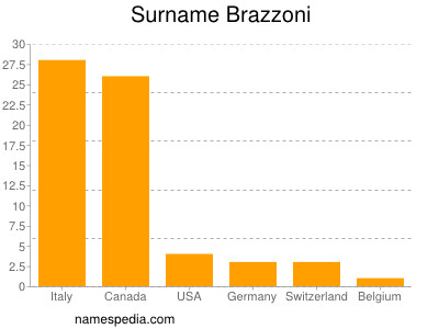 nom Brazzoni