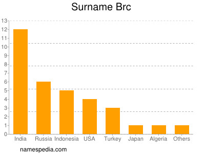 Surname Brc
