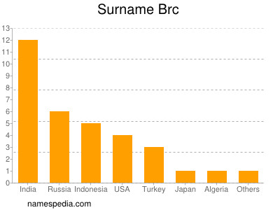 Familiennamen Brc