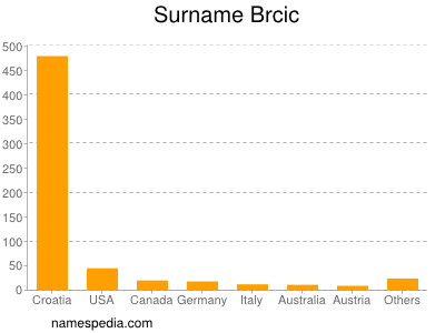 nom Brcic