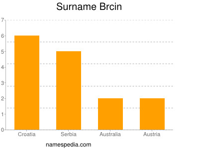 Surname Brcin