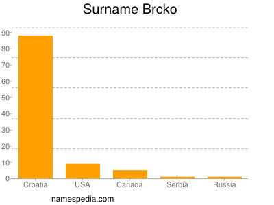Familiennamen Brcko