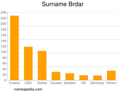 Surname Brdar