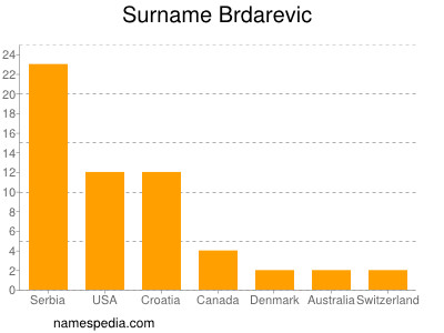 nom Brdarevic