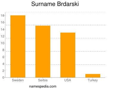 Familiennamen Brdarski