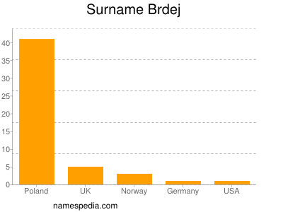 Familiennamen Brdej