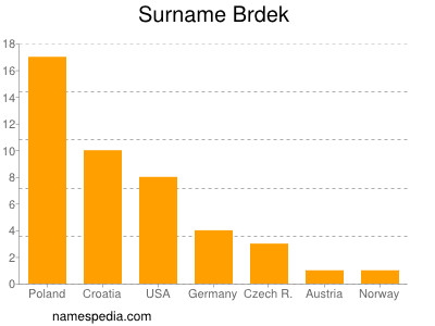 Surname Brdek