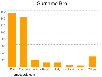 Familiennamen Bre