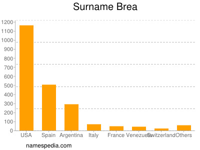 Surname Brea