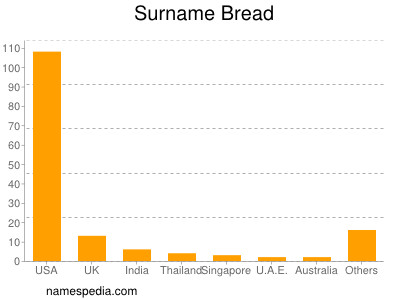Surname Bread