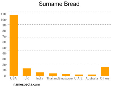 Familiennamen Bread