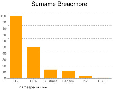 nom Breadmore