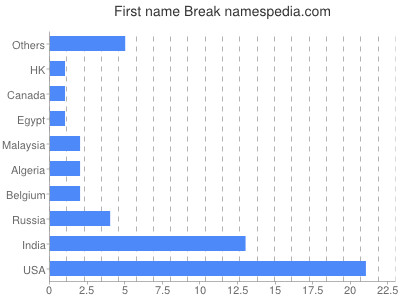 Given name Break