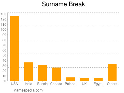 Surname Break