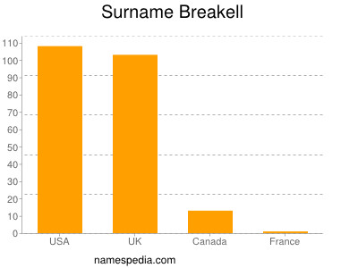 Familiennamen Breakell