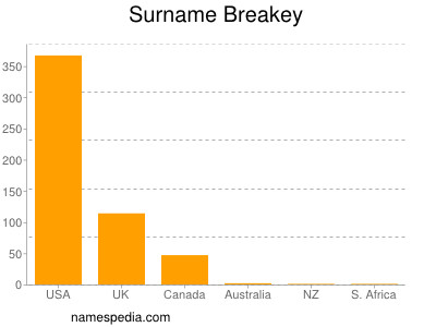 Surname Breakey