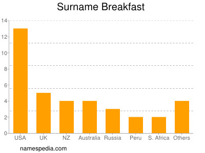 Familiennamen Breakfast