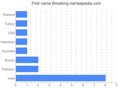 Given name Breaking