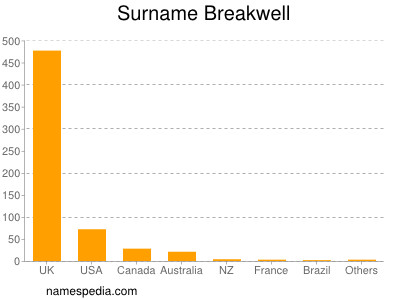 Surname Breakwell