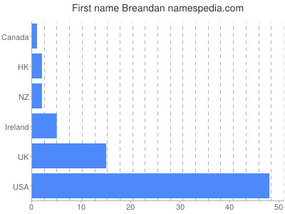 Vornamen Breandan