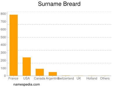 Familiennamen Breard