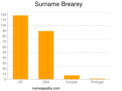 Familiennamen Brearey