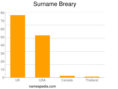 Familiennamen Breary