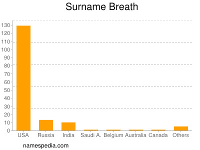 Familiennamen Breath