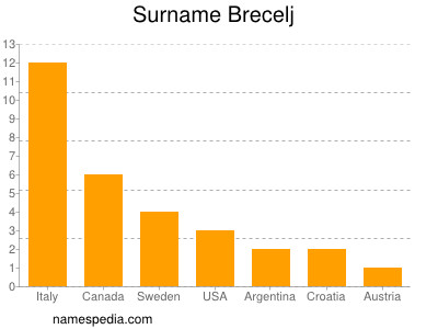 nom Brecelj